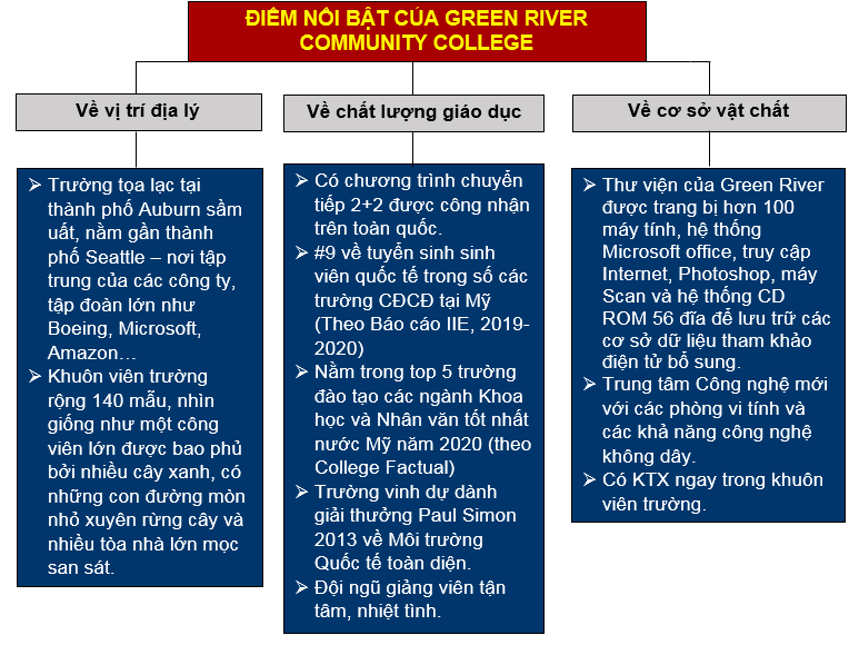 TẠI SAO NÊN LỰA CHỌN GREEN RIVER COMMUNITY COLLEGE?